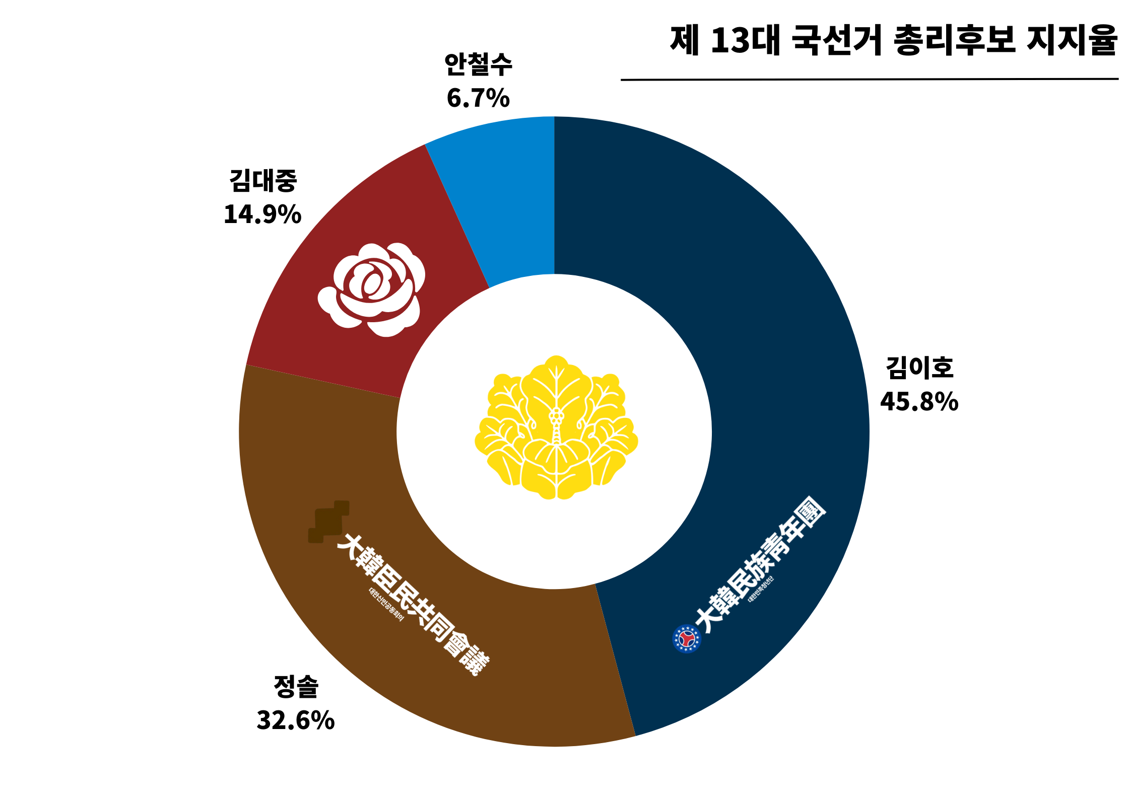 제 13대 중추원 총리 적합도 및 지지.png