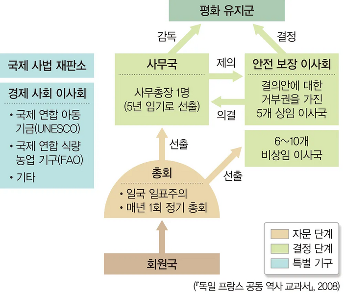 파일:유엔 시스템.webp