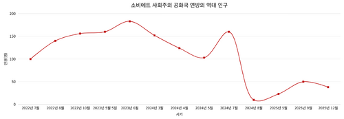 소련 인구 실책.png