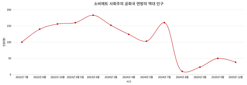 파일:소련 인구 실책.png