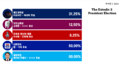 익스테딕 19대 대선 텐 후보 당선 확정 당시 그래프.PNG