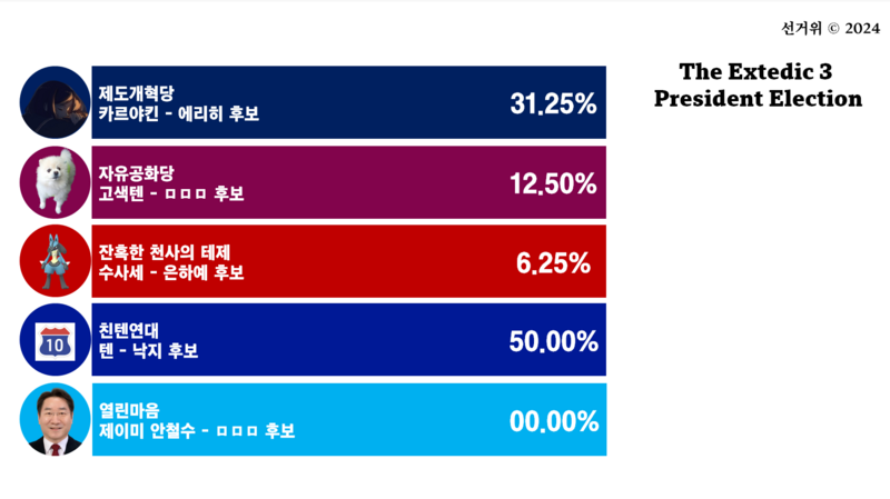 파일:익스테딕 19대 대선 텐 후보 당선 확정 당시 그래프.PNG