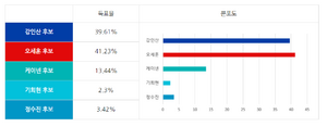 125대 충청남도 결과.png