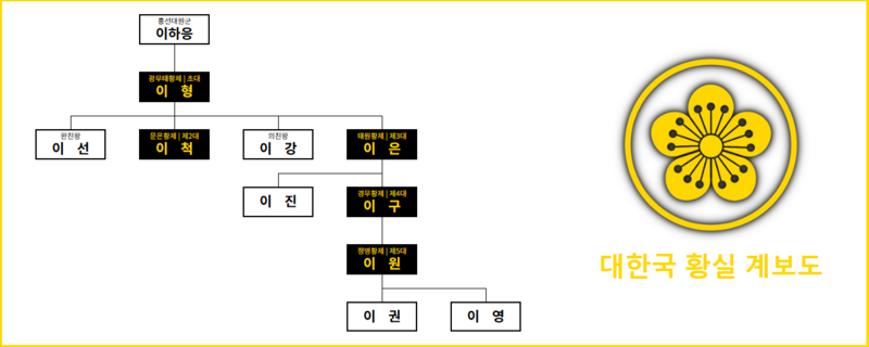 파일:대한국 황실 계보도.png