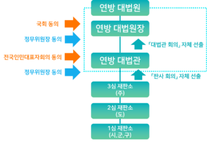 마라우타 인민연방 법원.png