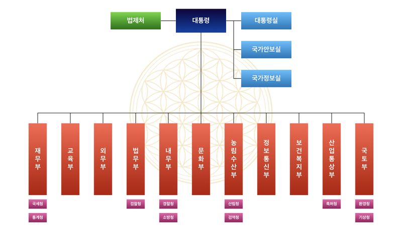 파일:신오민국 중앙행정조직도.jpg