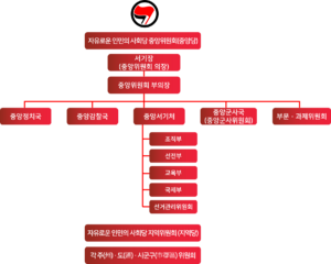 자유로운 인민의 사회당 조직도.png