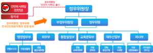마라우타 인민연방 정무원 조직도.png