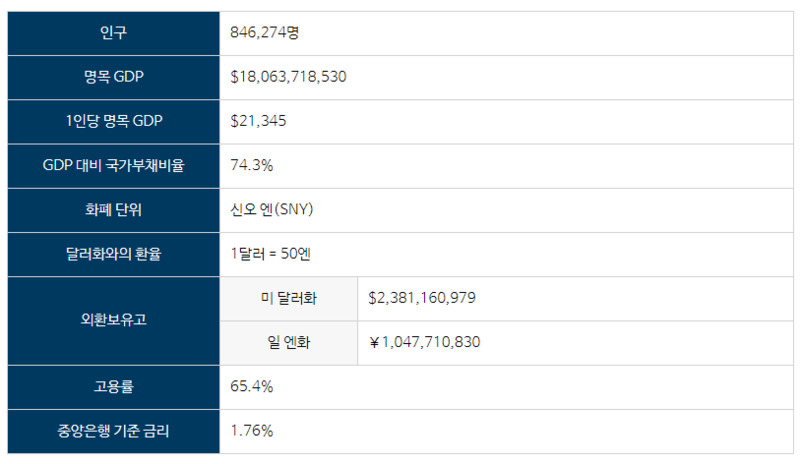 파일:신오민국 경제 기본 정보.png