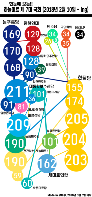 하늘미르 7대 의회 변천사.png