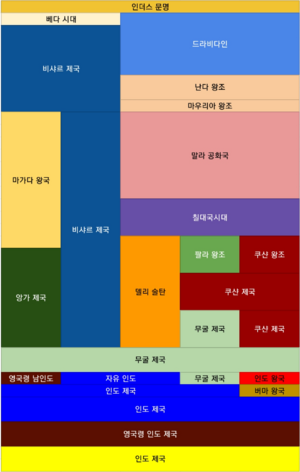 인도역사표.png