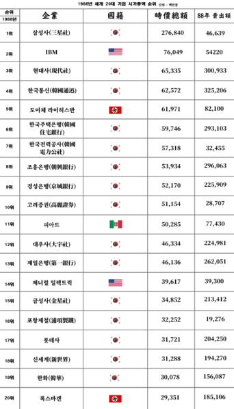 파일:1980년대 세계 시가총액 순위 1.png