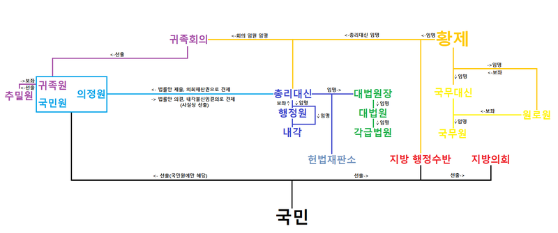 파일:대경제국 정치 구조.png