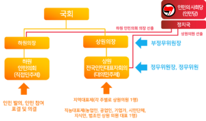 마라우타 인민연방 국회 구성도.png