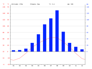 Climate-graph.png