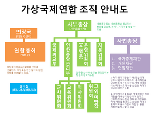 가상국제연합 조직도.png
