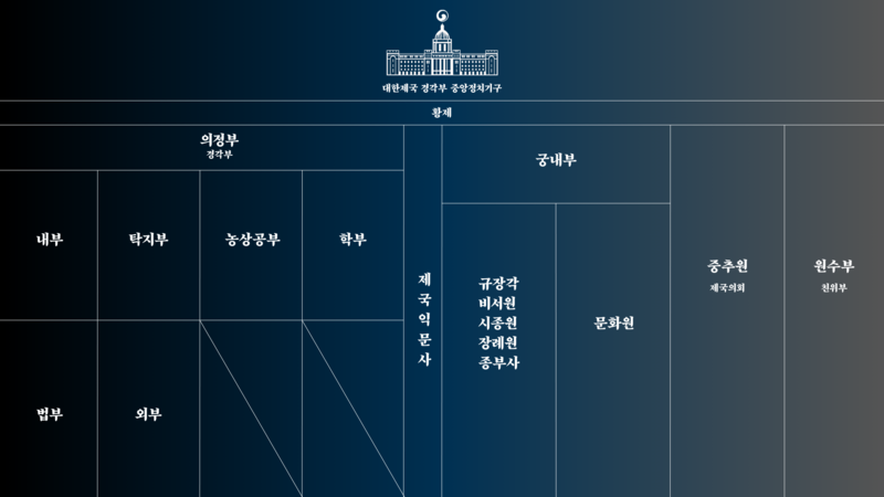 파일:대한제국 행정기관.png