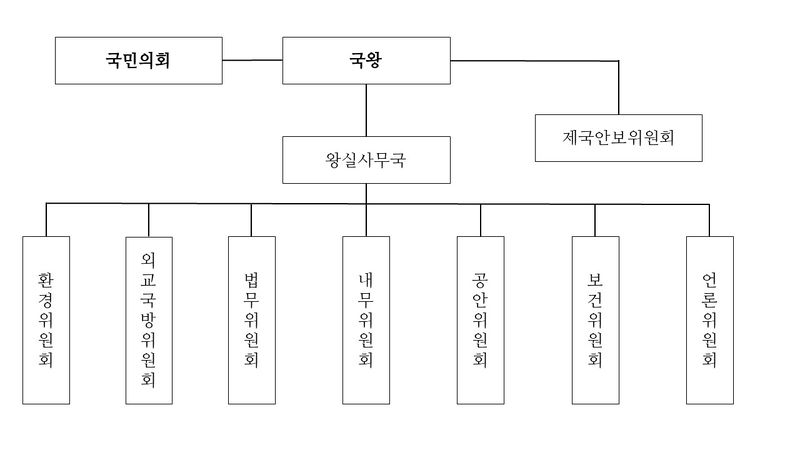 파일:정부조직도.jpg