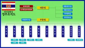 타이공화국 정부조직도.png