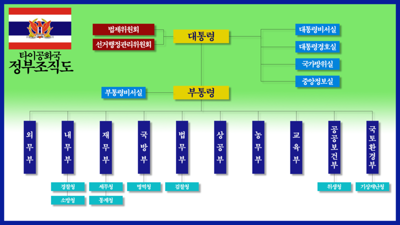 타이공화국 정부조직도.png