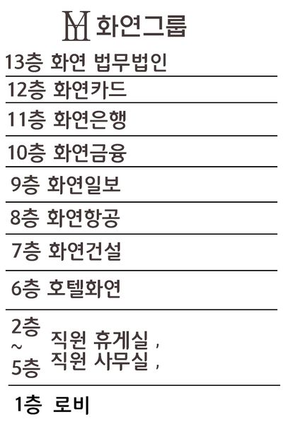 파일:화연그룹 안내표.jpg
